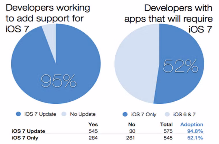 95% nhà phát triển iOS sẽ “nâng đời” ứng dụng của họ để làm việc trên iOS 7. Trong đó 52% sẽ nâng cấp ứng dụng để chỉ làm việc trên iOS 7, điều này có thể khiến những chủ nhân các thiết bị Apple buộc phải lựa chọn, dùng iOS 7, hệ điều hành có thể họ không thực sự thích, hay phải chia tay với ứng dụng mà họ tâm đắc.