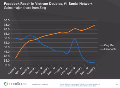 Lượng người dùng Facebook ở Việt Nam đã tăng gấp đôi và trở thành mạng xã hội lớn nhất Việt Nam.