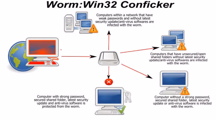 4. Vào năm 2008, virus Conficker đã phát tán và hoạt động ngầm trong hệ điều hành Windows của 9 triệu máy tính trên thế giới. Những máy tính bị nhiễm virus cho phép hacker đánh cắp mật khẩu và dữ liệu cá nhân (bao gồm cả dữ liệu ngân hàng) của người dùng. Ảnh: Wonderwave.net.