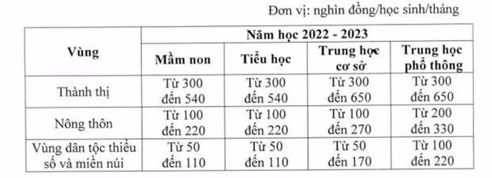 Giao duc cong lap tang hoc phi tat ca cac cap tu nam hoc 2022-2023-Hinh-2