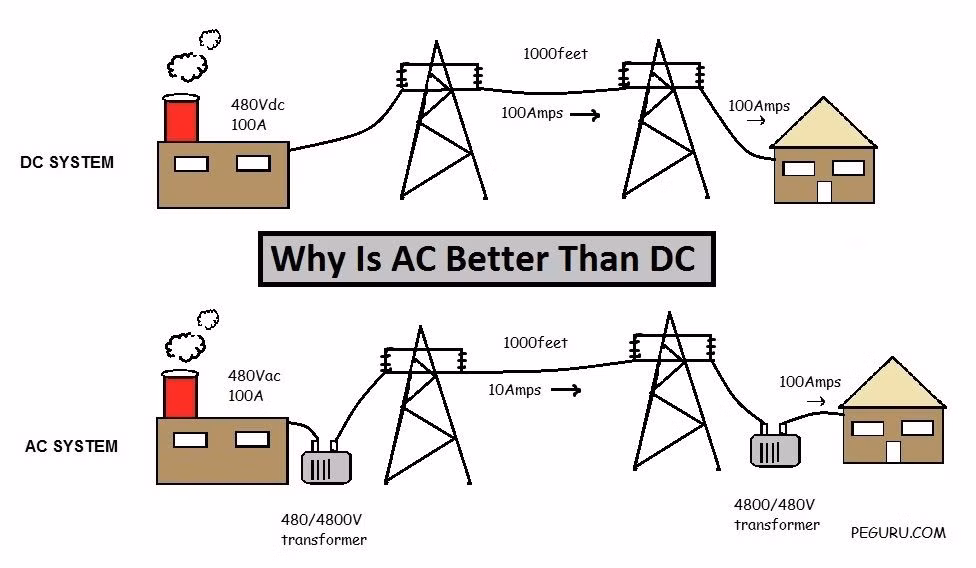 Dù cho hiệu quả của dòng điện mới được chứng minh là tốt hơn nhiều, Edison vẫn tuyên bố rằng: "Việc khuyến khích sử dụng dòng điện xoay chiều chỉ làm lãng phí thời gian. Sẽ không ai sử dụng".