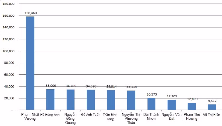 Tài sản 10 người giàu nhất Việt Nam biến động thế nào sau nửa năm? ảnh 2