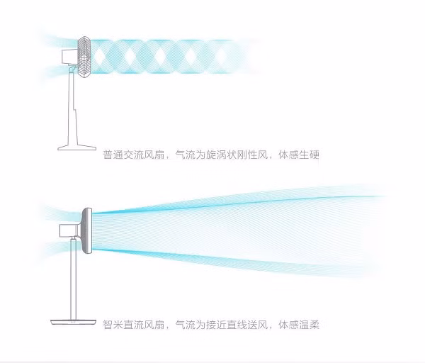 Theo MIUI Forum, Mi Smart Fan sử dụng loại động cơ không chổi than, chạy bằng dòng điện một chiều và có hệ thống mạch đảo điện tử thay vì loại động cơ sử dụng chổi cọ. Theo công bố, hiệu suất của loại động cơ này có thể đạt từ 85-90%, cao hơn so với hiệu suất 75-80% của động cơ chổi than.