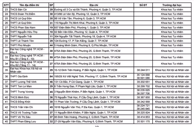 TP Ho Chi Minh cong bo 64 diem thi THPT quoc gia 2016 hinh anh 2
