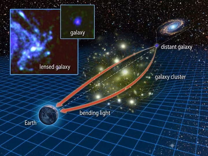  1. Nó được dự đoán bởi Thuyết tương đối rộng. Albert Einstein đã tiên đoán hiệu ứng thấu kính hấp dẫn vào năm 1915 khi ông phát triển Thuyết tương đối rộng, mô tả cách không-thời gian bị bẻ cong bởi khối lượng. Ảnh: Pinterest.