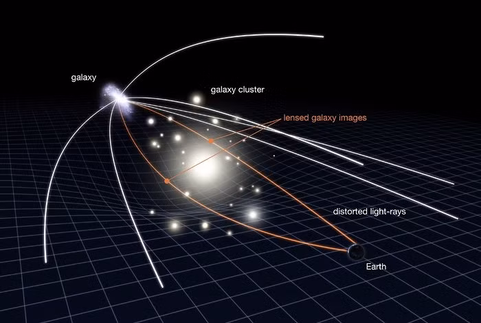  7. Những vòng ánh sáng này giúp xác định khoảng cách trong vũ trụ. Bằng cách phân tích vòng Einstein, các nhà thiên văn có thể tính toán khoảng cách đến thiên hà nguồn sáng và các thiên thể trung gian, giúp hiểu rõ hơn về sự giãn nở của vũ trụ. Ảnh: sciencealert.com.