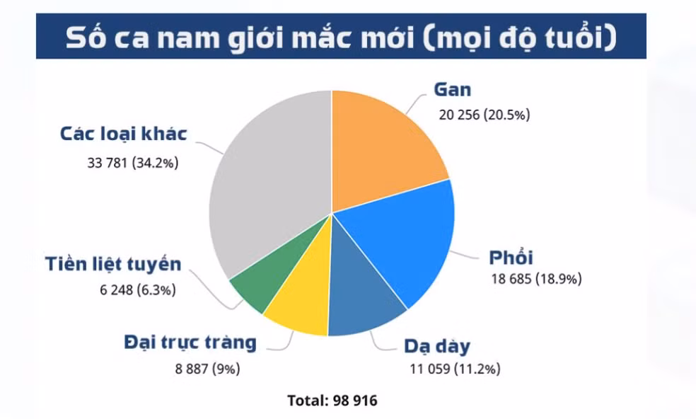 5 loai ung thu dan ong Viet hay gap nhat