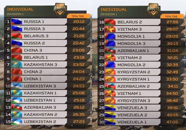 Đội tuyển xe tăng Việt Nam đã vào Bán kết Tank Biathlon 2022 Doi tuyen xe tang Viet Nam da vao Ban ket Tank Biathlon 2022
