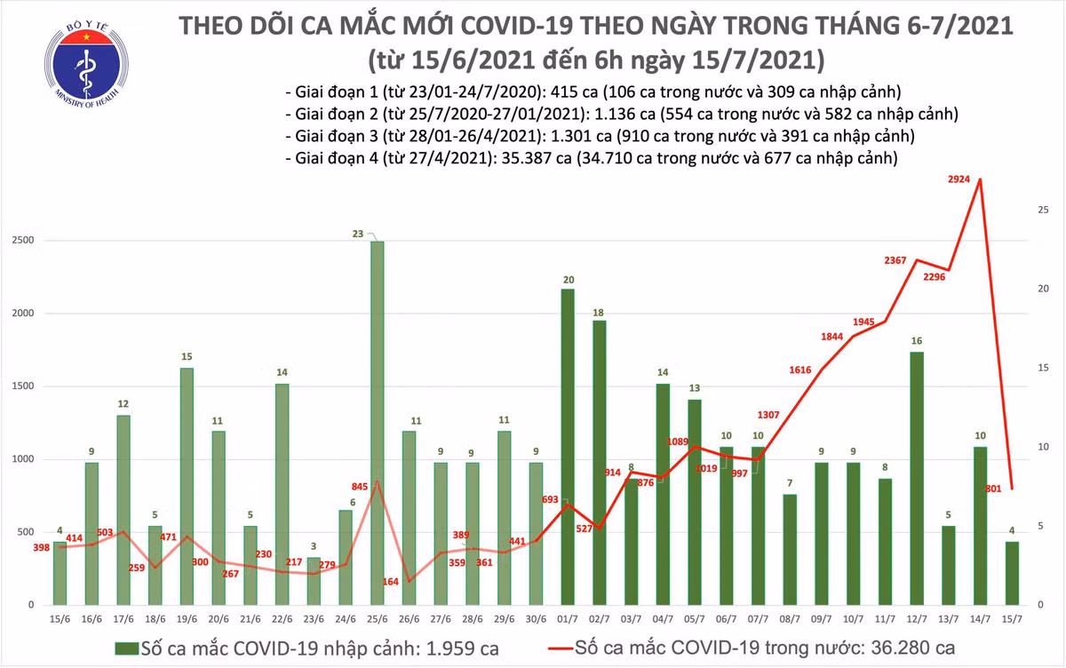 Ban tin COVID-19 sang 15/7: TP.HCM vuot 19.000 benh nhan-Hinh-2
