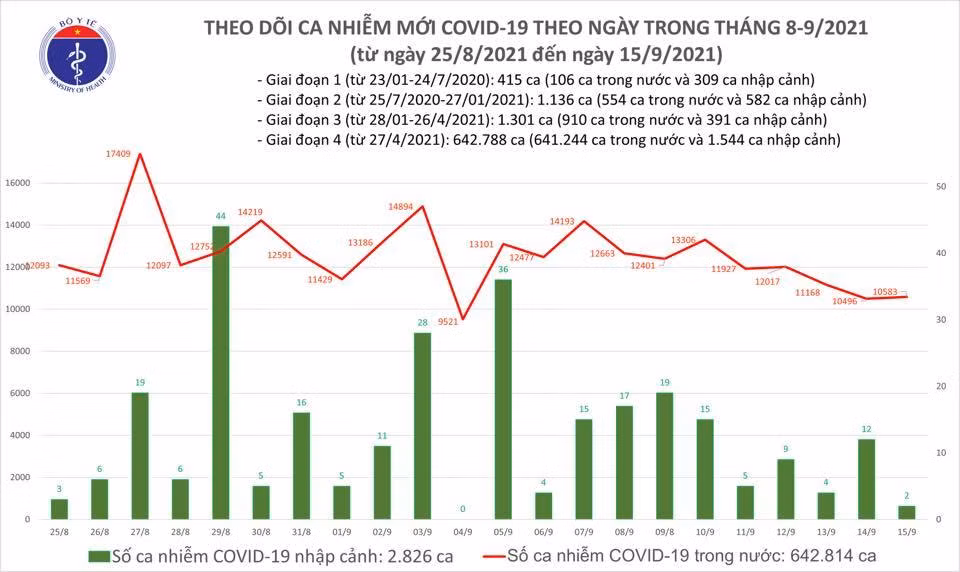 Ngay 15/9 ghi nhan 10.585 ca Covid-19, them 14.189 nguoi khoi benh