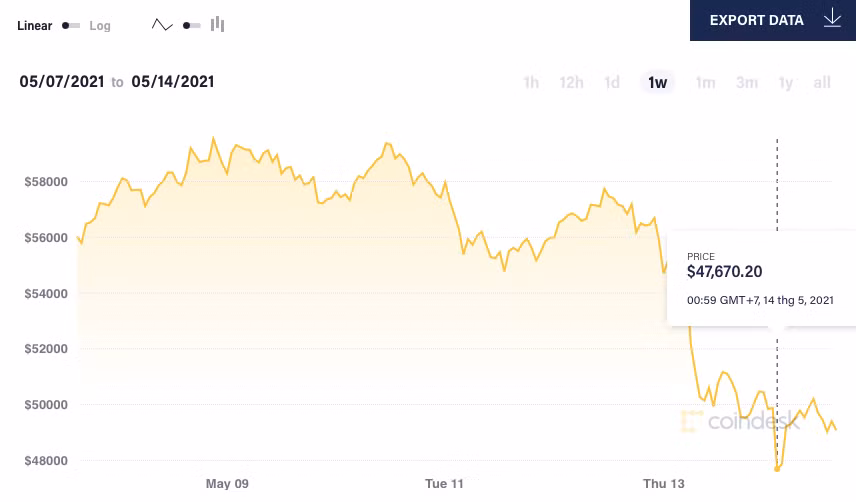 Tin xau bua vay, bong bong Bitcoin lieu co sup do?