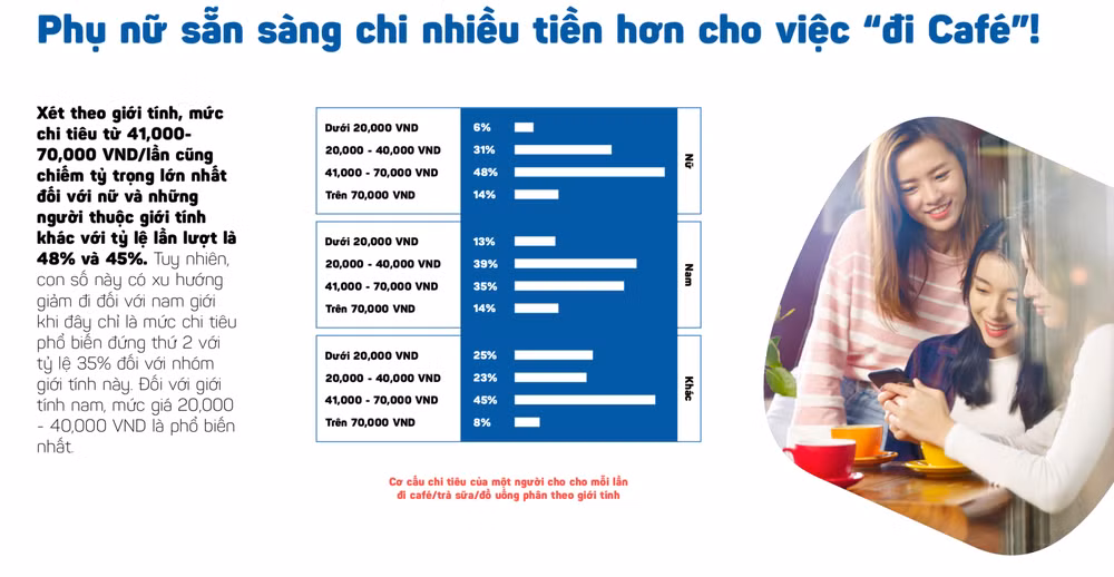 Phu nu Viet san sang chi nhieu tien 'di cafe' hon dan ong