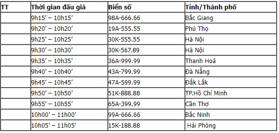Nhung bien so dep se duoc dau gia vao khung gio nao hom nay?