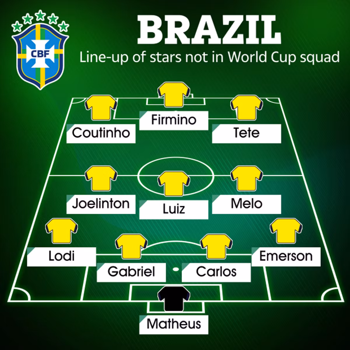 Đội hình cực mạnh các sao Brazil bị loại khỏi World Cup 2022 - Hình 2 Doi hinh cuc manh cac sao Brazil bi loai khoi World Cup 2022-Hinh-2