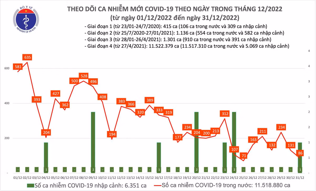 Dịch COVID-19 hôm nay: Số ca nhiễm giảm sâu ngày cuối năm 2022 Dich COVID-19 hom nay: So ca nhiem giam sau ngay cuoi nam 2022