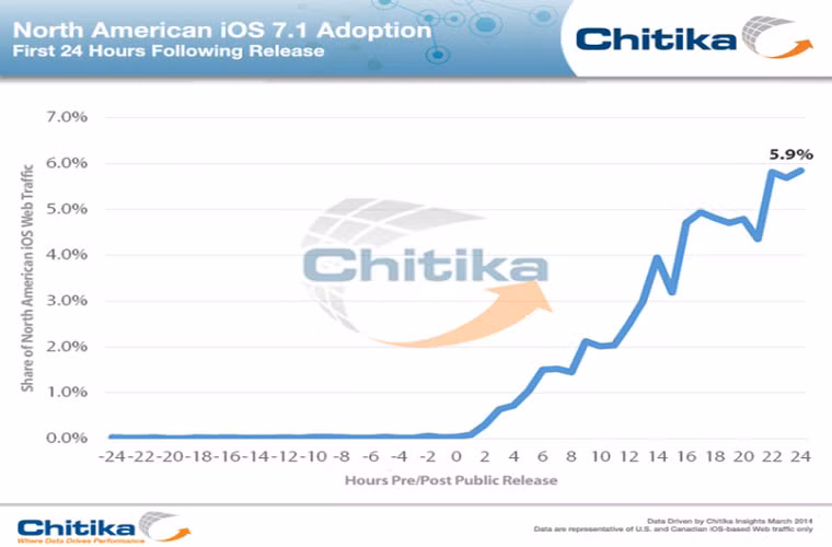  iOS 7.1 xâm chiếm điện thoại của gần 6% người dùng Bắc Mỹ trong 24 tiếng đầu sau khi ra mắt. Theo số liệu của công ty phân tích điện thoại di động Chitika, phiên bản mới cập nhật của hệ điều hành iOS 7.1 đã được 6% số người dùng sản phẩm Apple tại khu vực Bắc Mỹ tải về trong vòng 24h.