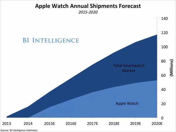 Apple kỳ vọng sẽ bán ra 30 triệu chiếc đồng hồ thông minh Apple Watch trong 2 năm tới. Với giá bán trung bình 350 USD/chiếc, họ có thể thu về thêm 10,5 tỷ USD vào năm 2016 - tương đương với quy mô nền kinh tế Nicaragua.
