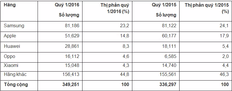 Bảng thống kê thị trường smartphone toàn cầu quý 1/2016 của Gartner (đơn vị số lượng là triệu chiếc).
