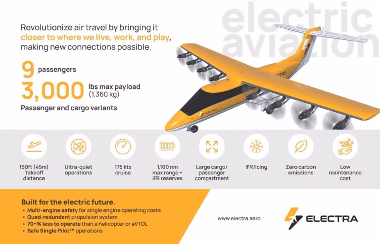 Theo New Atlas, "máy bay của Electra trông khá bình thường, nhưng nó tạo ra lực nâng lớn đến mức vô lý, cất cánh và hạ cánh ở tốc độ cực chậm, gần như không sử dụng đường băng".