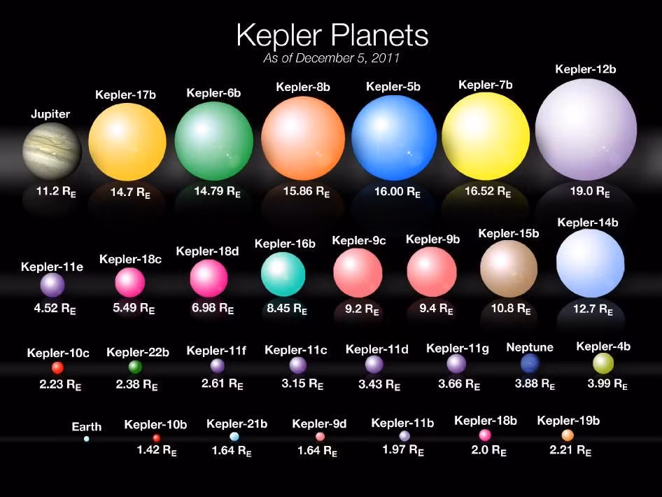  3. Luật chuyển động hành tinh của Kepler (1609–1619). Johannes Kepler đưa ra ba định luật chuyển động hành tinh, cho rằng quỹ đạo của các hành tinh là hình elip, không phải hình tròn Định luật của Kepler đã giải thích chính xác chuyển động của các hành tinh, thay đổi hiểu biết của con người về hệ Mặt trời. Ảnh: Pinterest.