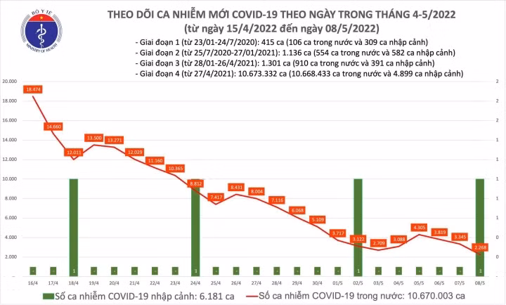 Ca nuoc them 2.269 ca COVID-19 moi