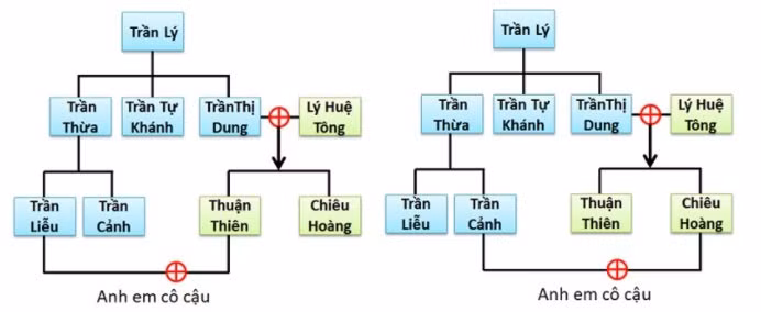 Nha Tran duy tri chinh sach hon nhan can huyet nhung tai sao con chau van thong minh?