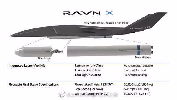 UAV hoạt động như tầng đầu tiên của tên lửa và sẽ trở lại sân bay sau khi hoàn thành nhiệm vụ, tương tự như Falcon 9 của SpaceX. Việc tái sử dụng sẽ khiến giá thành của mỗi lần phóng rẻ hơn và đặc biệt là thời gian chờ để thực hiện lần phóng tiếp theo sẽ rất ngắn.