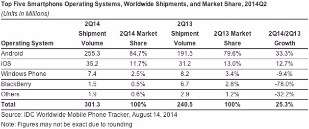 Bảng thống kê thị trường phổ biến toàn cầu (IDC Worldwide Mobile Phone Tracker, 2014).