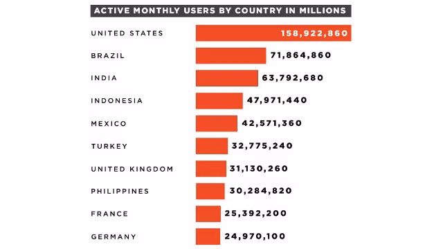 Danh sách 10 quốc gia sử dụng Facebook nhiều nhất, đứng đầu là Mỹ, sau đó là Brazil và Ấn Độ.