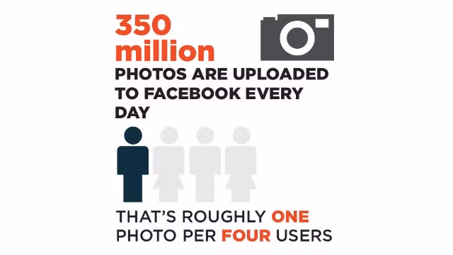 350 triệu hình ảnh được tải lên Facebook mỗi ngày.