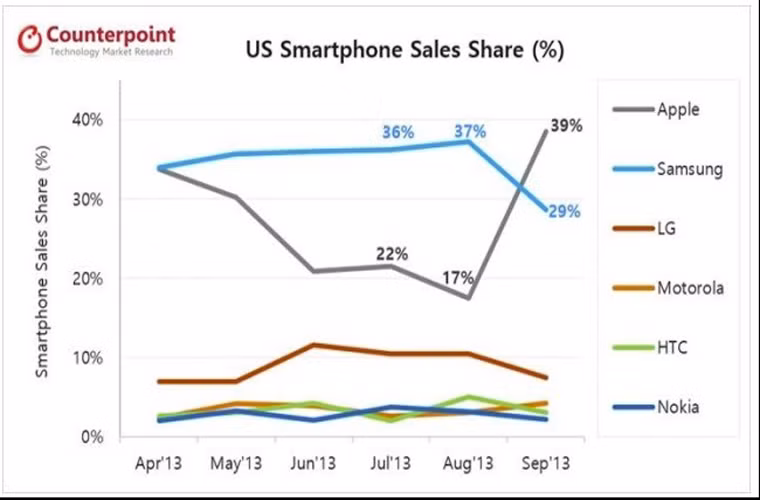 Theo báo cáo của hãng Counterpoint Research, với việc iPhone 5S, 5C được bày bán, Apple đã nâng mức thị phần của mình tại thị trường Mỹ lên 39%, tăng 14% từ tháng 8, giành lại vị trí quán quân tại thị trường Mỹ từ tay đối thủ Samsung.