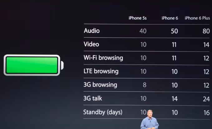 Thông số pin của iPhone 6 và iPhone 6 Plus do Apple cung cấp.