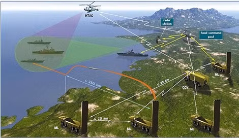 Hệ thống Bastion sử dụng tên lửa chống hạm Yakhont.