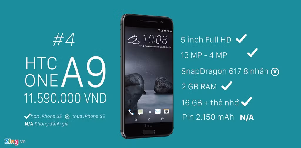 HTC One A9 vẫn còn ở mức giá cao so với những gì nó mang lại. Xét về thông số, A9 cao hơn iPhone SE ở dung lượng RAM, camera trước và màn hình.