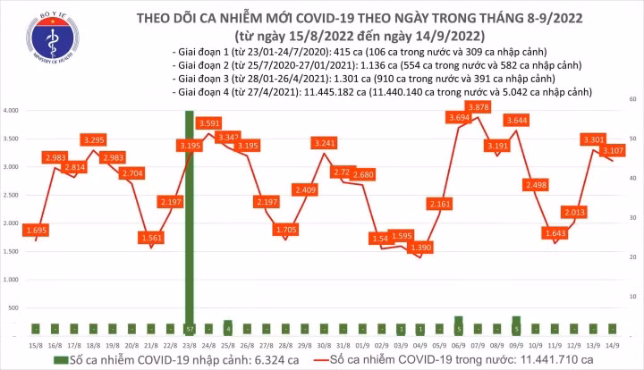 Thêm 3.107 ca COVID-19 mới, số F0 khỏi bệnh tăng vọt Them 3.107 ca COVID-19 moi, so F0 khoi benh tang vot