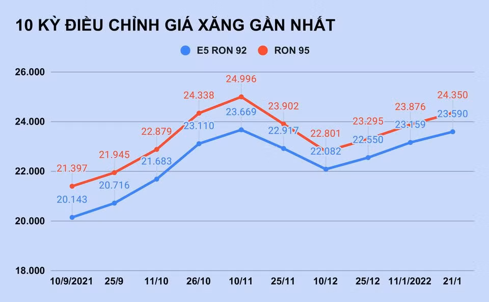 Gia xang se tang manh tu ngay mai?