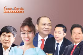 10 tỷ phú giàu nhất sàn chứng khoán Việt