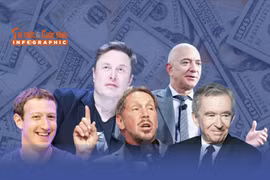 [INFOGRAPHIC] Thế giới sắp có 5 tỷ phú nghìn tỷ USD đầu tiên