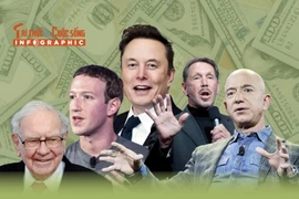 10 tỷ phú giàu nhất thế giới hiện nay