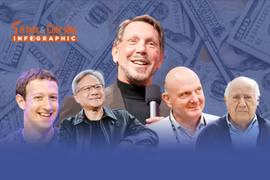 [INFOGRAPHIC]: 5 tỷ phú kiếm tiền nhiều nhất nửa đầu 2025