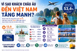 [INFOGRAPHIC] Vì sao khách châu Âu đến Việt Nam tăng mạnh?