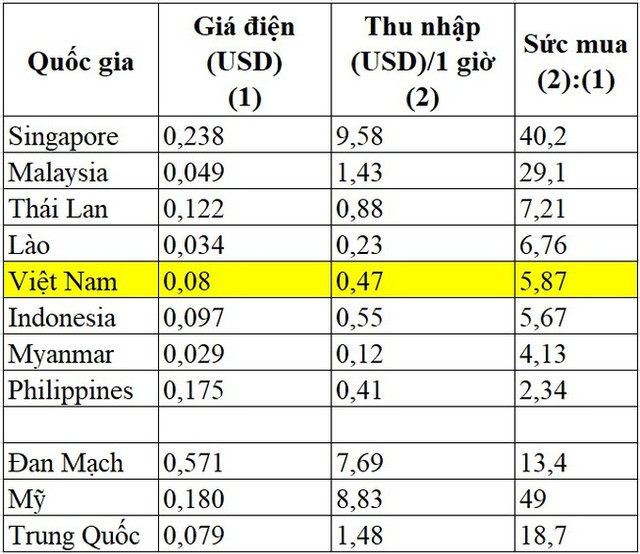 Quốc gia nào có giá điện cao nhất thế giới? - Hình 2 Quoc gia nao co gia dien cao nhat the gioi?-Hinh-2
