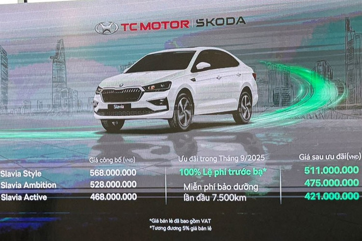 Mức giá xe Skoda Slavia tại Việt Nam cho 3 phiên gồm Active là 468 triệu đồng, Ambition giá 528 triệu đồng, Style giá 568 triệu đồng. Trong tháng 9/2025, khách hàng mua xe được tặng tiền mặt tương đương 100% lệ phí trước bạ. Như vậy, giá bán thực tế của xe chỉ còn 421-511 triệu đồng.