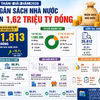[INFOGRAPHIC] 7 tháng, thu ngân sách đạt hơn 1,62 triệu tỷ đồng