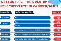 Điểm chuẩn chuyên Khoa học Tự nhiên cao nhất 19.50 điểm