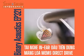[INFOGRAPHIC] Tai nghe In-ear đầu tiên dùng màng loa MEMS Direct Drive 