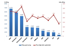 Đằng sau vẻ hào nhoáng thu nhập cao của lương ngân hàng