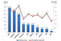 Đằng sau vẻ hào nhoáng thu nhập cao của lương ngân hàng