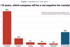 Nhiều người tin Facebook gây tác động tiêu cực trong 10 năm nữa