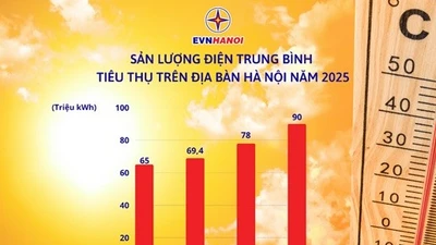 Tháng 6/2025 ghi nhận mức tăng nhiệt độ rõ rệt tại Hà Nội